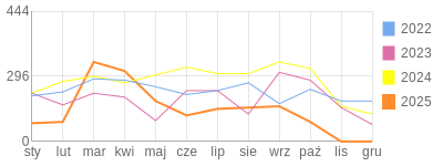 Wykres roczny blog rowerowy Marecki.bikestats.pl